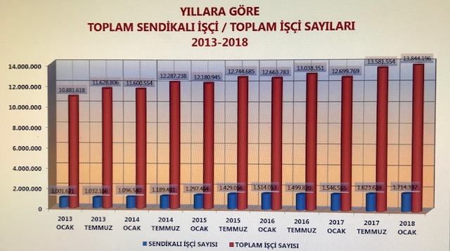 İŞKOLLARINA VE 3 BÜYÜK KONFEDERASYONA GÖRE İŞÇİ, ÜYE SAYILARI VE ORANLARI